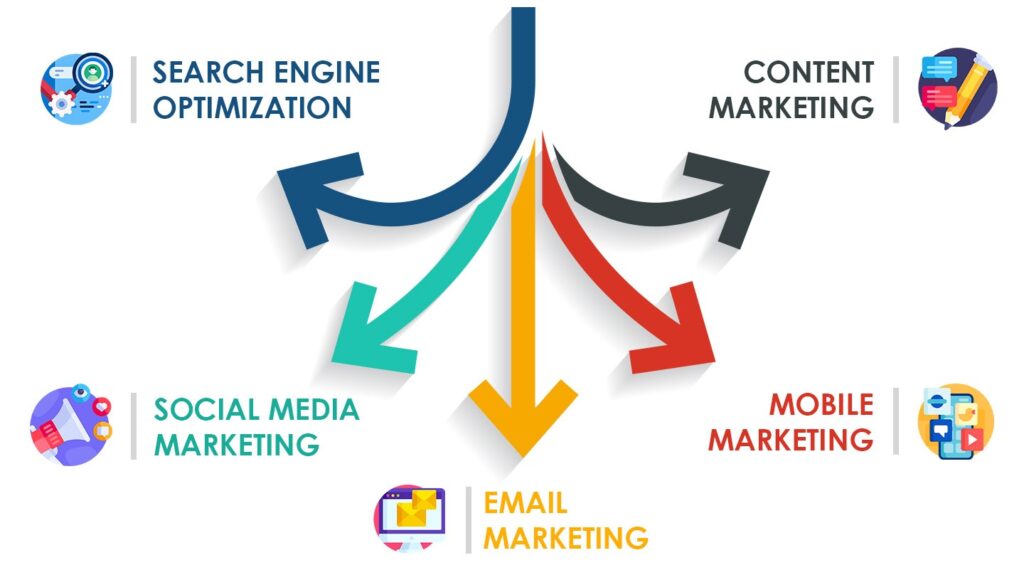 Types of Digital Marketing